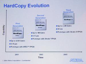 ストラクチャードASIC“HardCopy”シリーズのロードマップ。第3世代は2005年に登場予定で、90nmプロセスで製造される
