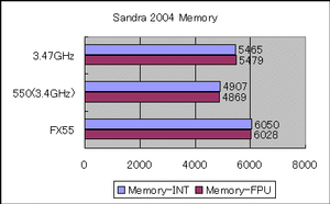 Sandra 2004 Memory