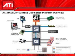 XPRESS 200のブロックダイアグラム。Intel 915シリーズとは異なり、x1のPCI Expressもノースブリッジ側で提供される