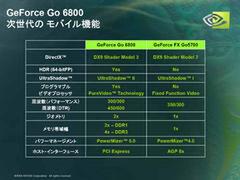GeForce Go 6800の主なスペック(NVIDIAの資料より抜粋)。コアクロックは最高450MHz、メモリークロックは600MHz。メモリーインターフェースは128bitか256bit。TDP(熱設計消費電力)はコア/メモリークロックが300MHz/300MHzの場合、35W程度となる