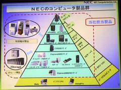 NECコンピュータテクノが担当する製品群