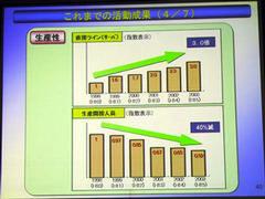 生産性向上と間接人員の削減