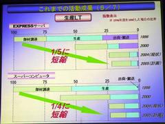 生産リードタイムの短縮