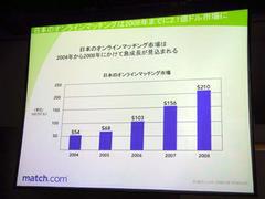 日本でのオンラインマッチング市場の成長予測