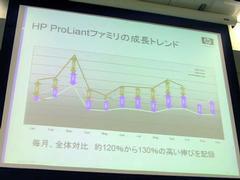 HP ProLiantシリーズの対前年度売上の推移