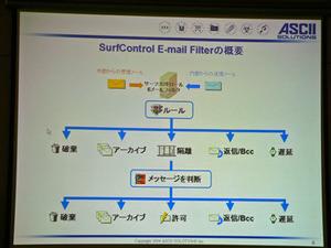 『SurfControl E-mail Filter 5.0』の機能を示すスライド