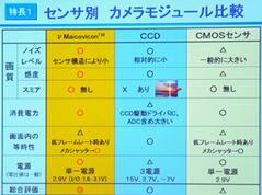 νMaicoviconと既存のCCD、CMOSセンサーとの機能比較