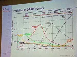 メモリー容量とDDR技術の変化