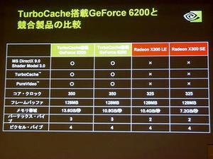 GeForce 6200シリーズと、競合するATIのX300シリーズの比較表。GeForce 6200は左がメモリーバス幅が64bit、右が32bitの場合