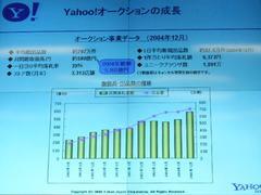 Yahoo! オークションの事業データ