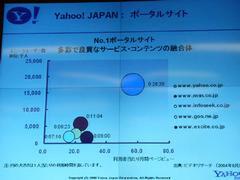 Yahoo! Japanと国内の競合サービスの規模の比較