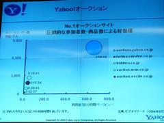 Yahoo! オークションと、国内の競合サービスの規模の比較