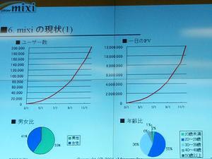 mixiのユーザー数、PVを示すグラフ
