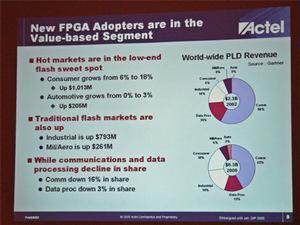 FPGAの市場の動向