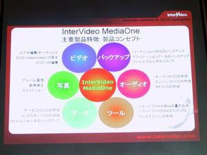 統合マルチメディア管理ソフト『InterVideo MediaOne』のコンセプト