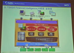 SAS Financial Intelligenceの概要の全体像を示すスライド
