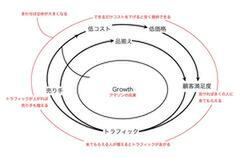 Amazon.co.jpが掲げる連鎖の構造と“Growth”の構図