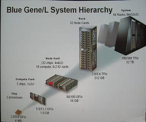 BlueGene/Lのシステム階層概念図