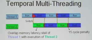 Temporal Multi-Threading(TMT)の動作概念図。メモリーアクセスでのストールが発生する度に、スレッドが切り替わる