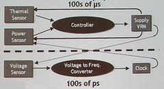 Foxton Technologyの動作概念図。温度センサー等の入力で駆動電圧を制御。電圧センサーはこれを入力として最適な動作クロックを出力する