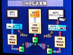 実験の基本構成図。実験ではUWB(MBOA)無線機の部分がパソコンになっている