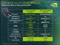 GeForce Go 6600と前世代の同セグメントGPUに当たるGeForce FX Go5600の機能・消費電力比較表(NVIDIAの資料より抜粋)