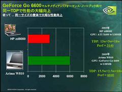 NVIDIAが公開したベンチマーク比較表。ATIのMOBILITY RADEON X600を搭載したノートに比べて、GeForce Go 6600搭載のノートは2倍近いスコアを記録したとする