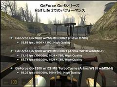 GeForce Go 6シリーズで最新の3Dゲーム『Half-Life2』を実行した際のフレームレート比較。GeForce Go 6600搭載ノートで行なわれたデモでも、高品質な3D映像をスムーズに動かして見せた