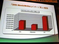 DVD MovieWriterシリーズの売上推移(OEM/バンドル版は除く)
