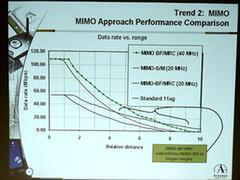 スタンダードな802.11aと、MIMOによる転送速度比較。MIMO-BF/MRC方式は、ごく近距離なら100Mbps以上、7m程度の距離でも20Mbps近い速度を発揮している