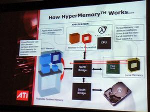 HyperMemoryの動作を説明する図。HyperMemoryでは動作状況に応じて、ローカルメモリー内のデータをメインメモリーに確保された“非ローカルメモリー(GART Memory)”に格下げできるだけでなく、さらにページアウト可能なメモリーに格下げして、メインメモリーを空けることもできるという