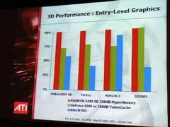 3Dグラフィックスベンチマークや3Dゲームでのパフォーマンス比較グラフ。赤いバーがX300 SEの成績