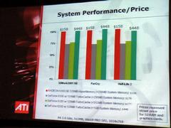 X300 SEとGeForce 6200TCのパフォーマンスとコストを比較したグラフ。赤はメインメモリー256MBのパソコンとX300 SE 128MB HyperMemoryの組み合わせで、3倍近い価格のメインメモリー1GB＋GeForce 6200TCと同等の性能を発揮するとしている