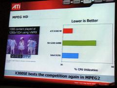 HD品質のMPEG-2ビデオ再生時の、GPUによるCPU負荷の違いを示すグラフ。X300 SEの方が低負荷で、その分消費電力も低く済むと主張している