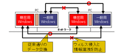 ネットワークを利用した2系統Windowsシステムのデータのやりとり
