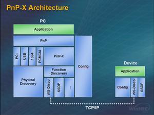 “PnP-X”は既存のPnP機構の中に組み込まれる。デバイスの検出用プロトコルには、UPnPの“SSDP(Simple Service Discovery Protocol)”と“WS-Discovery”が使われる