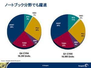 ノートパソコン向けHDDドライブの市場シェアグラフ。左は2004年第4四半期で、右が2005年第1四半期。シーゲイト社は“STX”で、FUJは富士通、SMGは韓国サムスン電子、TOSHは東芝、HGSTは日立グローバルストレージテクノロジーズ、WDCは米Western Digital社