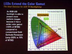 従来の蛍光管バックライト、NTSCで表現可能な色域との比較