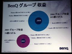 BenQグループの2003年と2004年の収益を示すグラフ。グループ全体では100億ドルを超えた