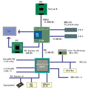 図　Intel 915GMチップセットのブロック図