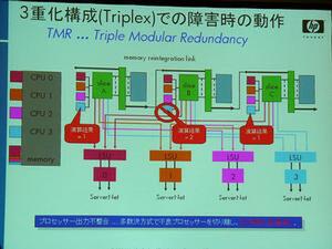 TMRアーキテクチャーでの障害発生時の動作図。3系統のCPUの1つに異常が生じた場合、結果が合わず“不良”と判定されたCPUだけを切り離す