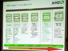 AMD Geodeシリコン製品ファミリーのラインナップ