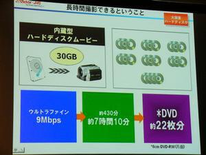 MGシリーズとDVDビデオカメラの容量を比較したスライド。8cm DVDで22枚分というのは、さすがにHDDならではの大容量だ