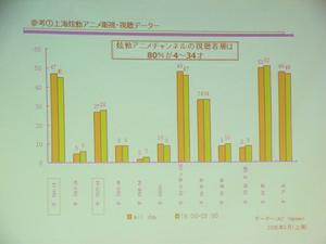 上海のアニメ専門チャンネルの視聴者層グラフ。ローティーンと25～34歳がピークとなっている
