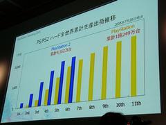 PS2と初代PSの累計出荷台数の推移を示すグラフ。初代が10年かかって達成した1億台を、PS2は6年で達成する見込みだ
