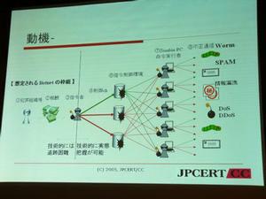 Botnetを利用した攻撃の、一連の流れ図。多数のZombie PCが1人の攻撃者の指示で遠隔操作され、攻撃に活用される