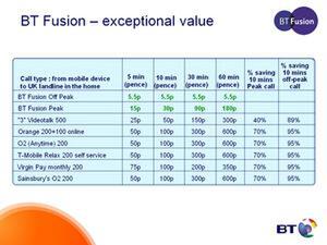 BT Fusionの通話料金