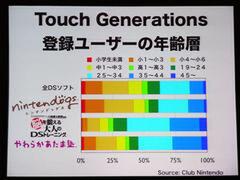 “Touch Generations”と名付けられた、新規ユーザー獲得を狙ったニンテンドーDS用ゲーム3種と、そのほかのDS用ゲームの登録ユーザーの年齢構成比率。盛んなCMと口コミ効果もあってか、『脳を鍛える大人のDSトレーニング』などは35歳以上のユーザー比率が高い。これら3本はゲーム自体のリピート率も高く、本体の売上も大きく牽引したという