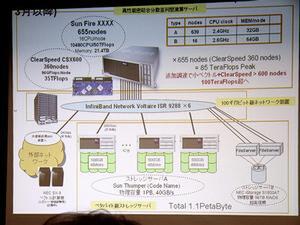 東京工業大学のスーパーコンピューティング・グリッドの構成図