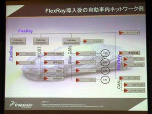 FlexRay導入後の自動車内ネットワークの構成例